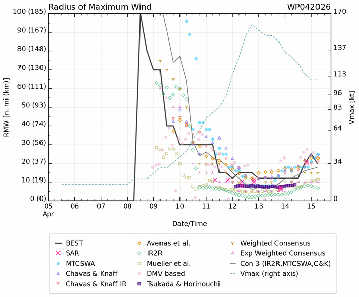 WESTERN PACIFIC: Typhoon 04W(SINLAKU) large and still powerful CAT 3 US, slow mover lead to a prolonged period period of destructive winds over the MARIANAS/ SOUTH INDIAN: Invest 92S//150900 UTC WESTERN PACIFIC: Typhoon 04W(SINLAKU) large and still powerful CAT 3 US, slow mover lead to a prolonged period period of destructive winds over the MARIANAS/ SOUTH INDIAN: Invest 92S//150900 UTC