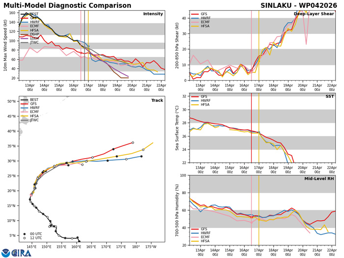 WESTERN PACIFIC: Typhoon 04W(SINLAKU) CAT 1 US is tracking over increasingly cooler seas with ETT forecast to complete by 48h//171000 UTC