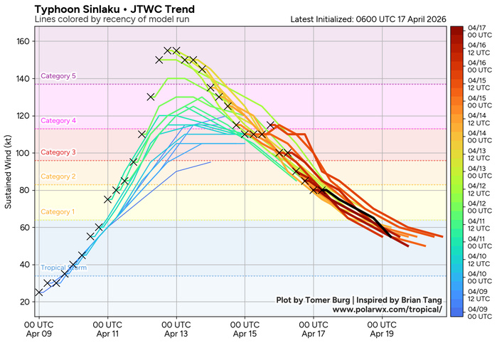WESTERN PACIFIC: Typhoon 04W(SINLAKU) CAT 1 US is tracking over increasingly cooler seas with ETT forecast to complete by 48h//171000 UTC WESTERN PACIFIC: Typhoon 04W(SINLAKU) CAT 1 US is tracking over increasingly cooler seas with ETT forecast to complete by 48h//171000 UTC