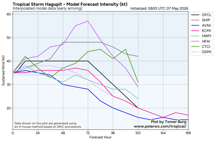 WESTERN PACIFIC: TS 05W(HAGUPIT) Environmental conditions forecast to stymie significant intensification/SOUTH INDIAN: INVEST 93S //070930 UTC WESTERN PACIFIC: TS 05W(HAGUPIT) Environmental conditions forecast to stymie significant intensification/SOUTH INDIAN: INVEST 93S //070930 UTC