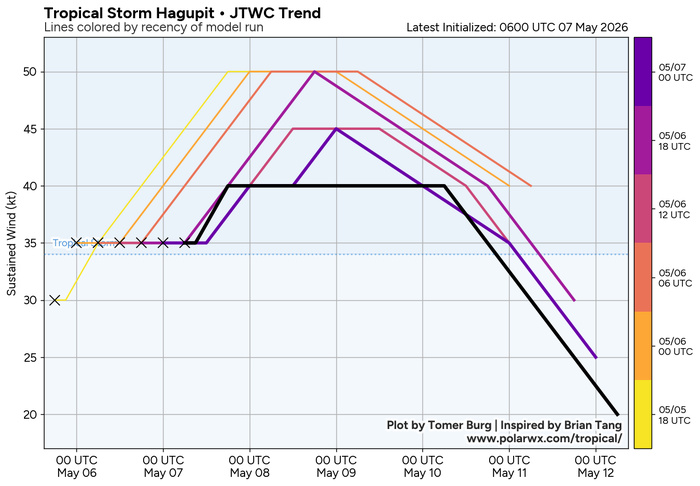 WESTERN PACIFIC: TS 05W(HAGUPIT) Environmental conditions forecast to stymie significant intensification/SOUTH INDIAN: INVEST 93S //070930 UTC WESTERN PACIFIC: TS 05W(HAGUPIT) Environmental conditions forecast to stymie significant intensification/SOUTH INDIAN: INVEST 93S //070930 UTC