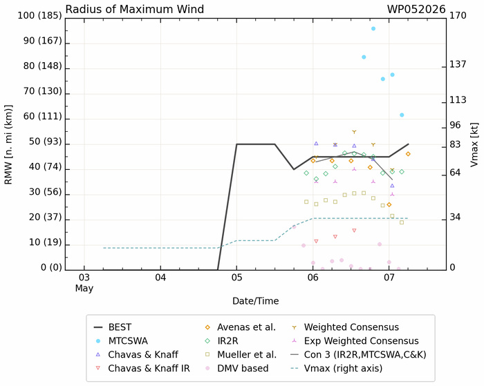 WESTERN PACIFIC: TS 05W(HAGUPIT) Environmental conditions forecast to stymie significant intensification/SOUTH INDIAN: INVEST 93S //070930 UTC