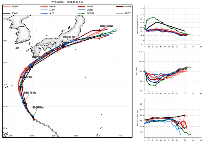 WESTERN PACIFIC:Typhoon 06W(JANGMI) forecast to peak at CAT 2 US within 36h and track very close to OKINAWA by 48h/301030 UTC / 