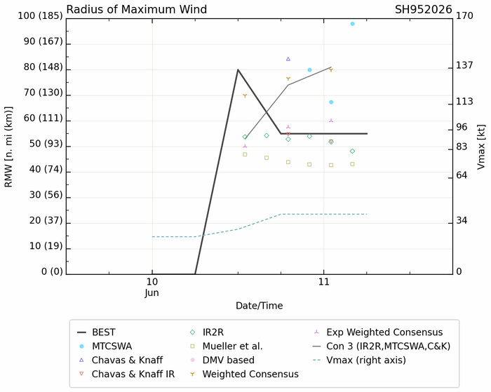 SOUTH INDIAN: Subtropical Storm 95S// 11/0900 UTC
