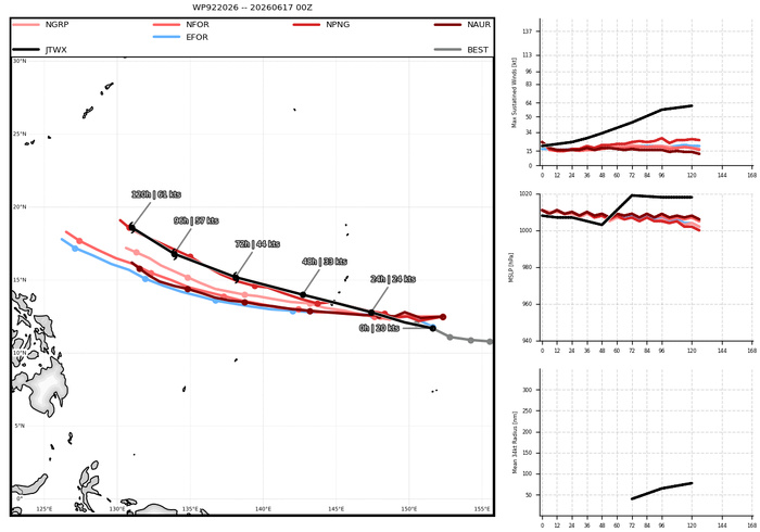 WESTERN PACIFIC: Invest 92W/ SOUTH PACIFIC: Invest 96P/3 Week Tropical Cyclone Formation Probability//17@1030 UTC 