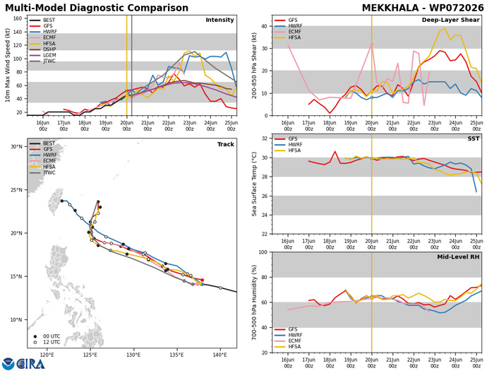 WESTERN PACIFIC: TS 07W(MEKKHALA) forecast to reach Typhoon Intensity by 24h, forecast to peak at CAT 3 US in 72h//20@1000 UTC WESTERN PACIFIC: TS 07W(MEKKHALA) forecast to reach Typhoon Intensity by 24h, forecast to peak at CAT 3 US in 72h//20@1000 UTC