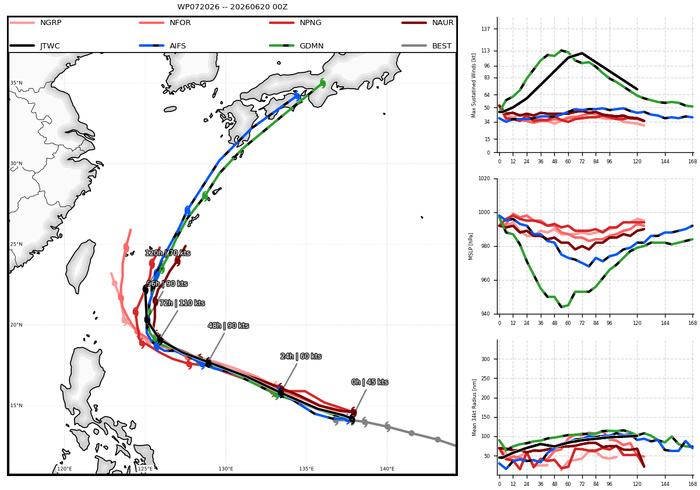 WESTERN PACIFIC: TS 07W(MEKKHALA) forecast to reach Typhoon Intensity by 24h, forecast to peak at CAT 3 US in 72h//20@1000 UTC 