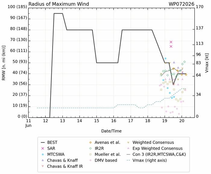 WESTERN PACIFIC: TS 07W(MEKKHALA) forecast to reach Typhoon Intensity by 24h, forecast to peak at CAT 3 US in 72h//20@1000 UTC WESTERN PACIFIC: TS 07W(MEKKHALA) forecast to reach Typhoon Intensity by 24h, forecast to peak at CAT 3 US in 72h//20@1000 UTC