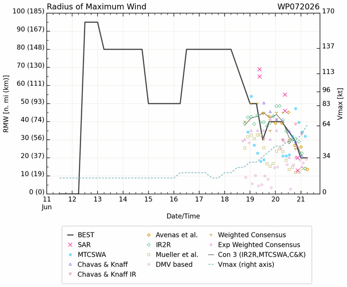 WESTERN PACIFIC:Typhoon 07W(MEKKHALA) Rapid Intensification likely next 24h forecast Peak Intensity at CAT 4 US in 48h/ Invest 94W//21@1000 UTC  