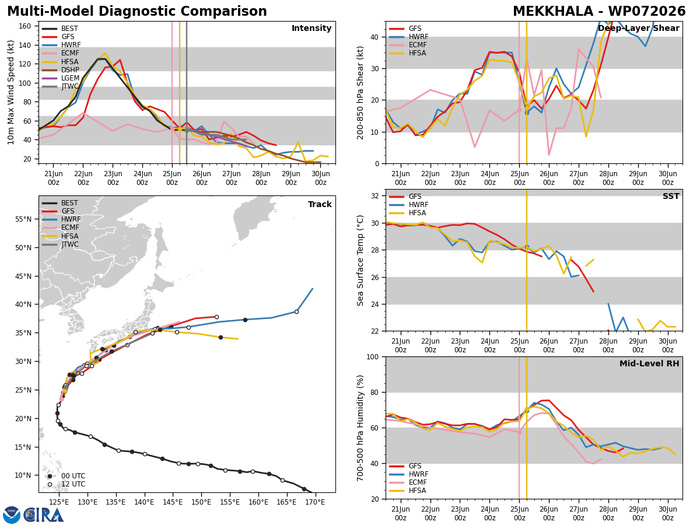 WESTERN PACIFIC:TS 07W(MEKKHALA) CPA to OKINAWA imminent with ETT completed by 48h/ TS 08W(HIGOS) beginning ETT within 24h/Invest 95W//25@1800 UTC WESTERN PACIFIC:TS 07W(MEKKHALA) CPA to OKINAWA imminent with ETT completed by 48h/ TS 08W(HIGOS) beginning ETT within 24h/Invest 95W//25@1800 UTC
