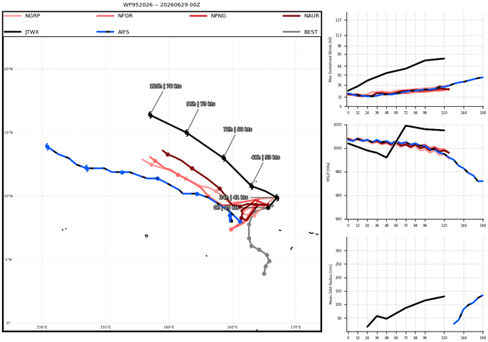 WESTERN PACIFIC: Invest 95W & Invest 96W//29@0900 UTC WESTERN PACIFIC: Invest 95W & Invest 96W//29@0900 UTC