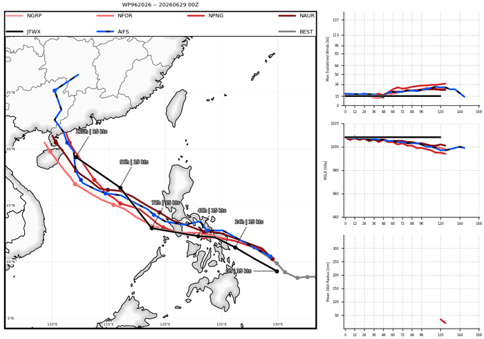 WESTERN PACIFIC: Invest 95W & Invest 96W//29@0900 UTC