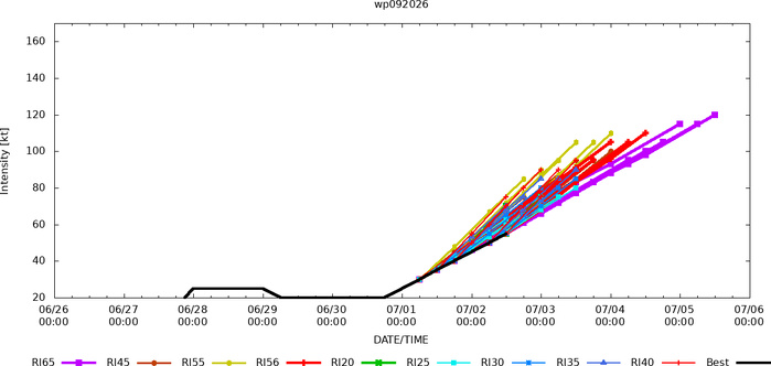 ENVIRONMENTAL CONDITIONS FAVOR AN EXTENDED PERIOD OF RAPID INTENSIFICATION (RI) THROUGH TAU 60. ENVIRONMENTAL CONDITIONS FAVOR AN EXTENDED PERIOD OF RAPID INTENSIFICATION (RI) THROUGH TAU 60.