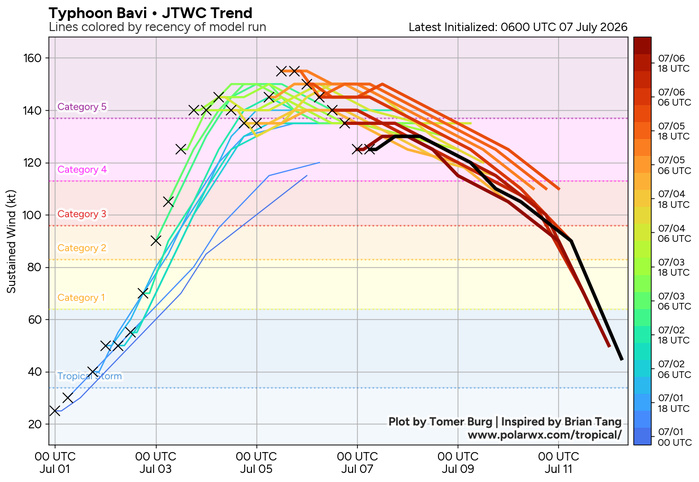 WESTERN PACIFIC: TY 09W(BAVI) CAT 4 US, ERC completed, new Peak Intensity possible next 24h/ Invest 97W//07@1030 UTC