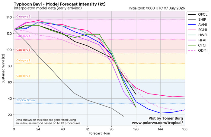 WESTERN PACIFIC: TY 09W(BAVI) CAT 4 US, ERC completed, new Peak Intensity possible next 24h/ Invest 97W//07@1030 UTC