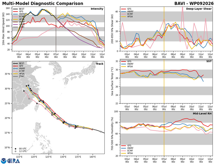 WESTERN PACIFIC: TY 09W(BAVI) CAT 4 US, ERC completed, new Peak Intensity possible next 24h/ Invest 97W//07@1030 UTC