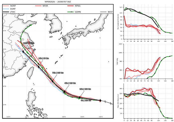 WESTERN PACIFIC: TY 09W(BAVI) CAT 4 US, ERC completed, new Peak Intensity possible next 24h/ Invest 97W//07@1030 UTC