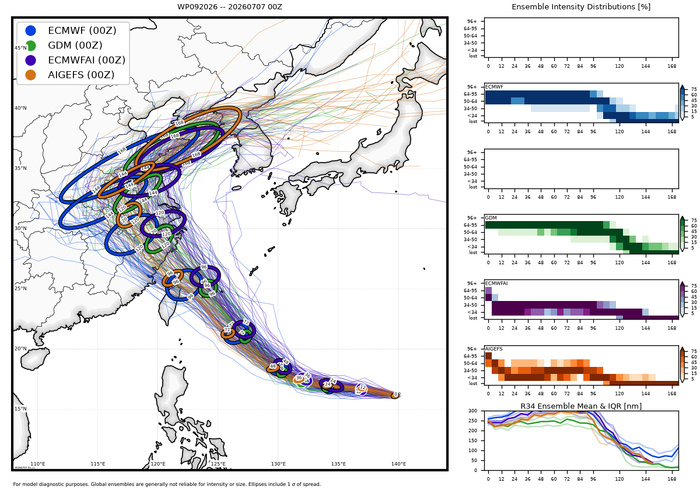 WESTERN PACIFIC: TY 09W(BAVI) CAT 4 US, ERC completed, new Peak Intensity possible next 24h/ Invest 97W//07@1030 UTC