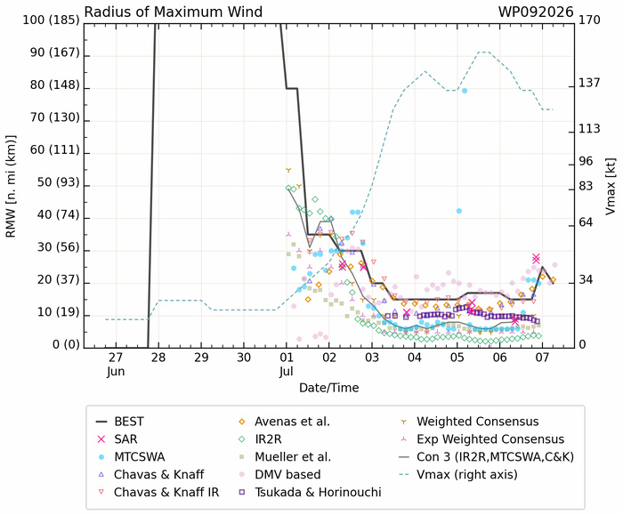 WESTERN PACIFIC: TY 09W(BAVI) CAT 4 US, ERC completed, new Peak Intensity possible next 24h/ Invest 97W//07@1030 UTC WESTERN PACIFIC: TY 09W(BAVI) CAT 4 US, ERC completed, new Peak Intensity possible next 24h/ Invest 97W//07@1030 UTC