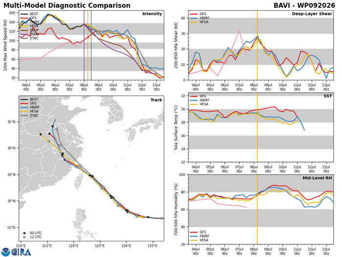 WESTERN PACIFIC: TY 09W(BAVI) peaked at STY Intensity again, now undergoing another ERC, gradually approaching the YAEYMA islands next 48h/Invest 97W//08@1700 UTC WESTERN PACIFIC: TY 09W(BAVI) peaked at STY Intensity again, now undergoing another ERC, gradually approaching the YAEYMA islands next 48h/Invest 97W//08@1700 UTC