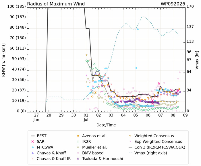 WESTERN PACIFIC: TY 09W(BAVI) peaked at STY Intensity again, now undergoing another ERC, gradually approaching the YAEYMA islands next 48h/Invest 97W//08@1700 UTC 