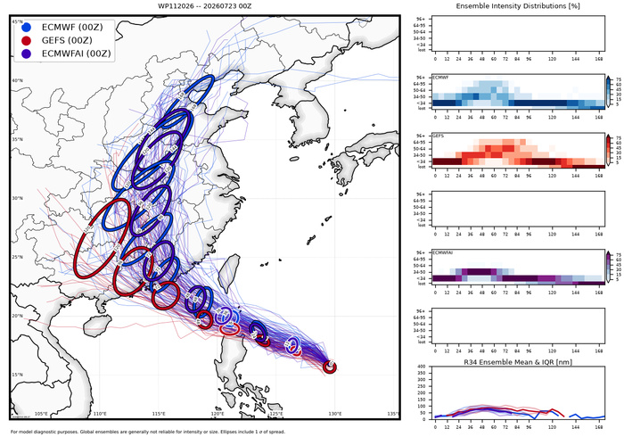 WESTERN PACIFIC: 11W set to gradually intensify next 2 days/EASTERN PACIFIC: 06E(FAUSTO) CAT 1 US/ATLANTIC: 02L(BERTHA)//23@1000 UTC 