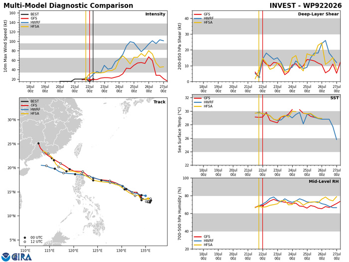 WESTERN PACIFIC: 11W set to gradually intensify next 2 days/EASTERN PACIFIC: 06E(FAUSTO) CAT 1 US/ATLANTIC: 02L(BERTHA)//23@1000 UTC 