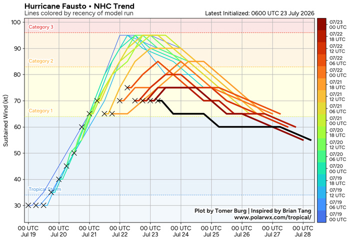 WESTERN PACIFIC: 11W set to gradually intensify next 2 days/EASTERN PACIFIC: 06E(FAUSTO) CAT 1 US/ATLANTIC: 02L(BERTHA)//23@1000 UTC 