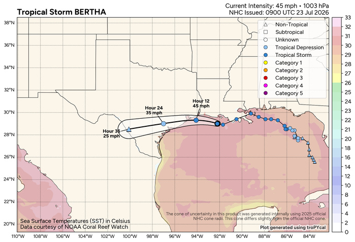 WESTERN PACIFIC: 11W set to gradually intensify next 2 days/EASTERN PACIFIC: 06E(FAUSTO) CAT 1 US/ATLANTIC: 02L(BERTHA)//23@1000 UTC 