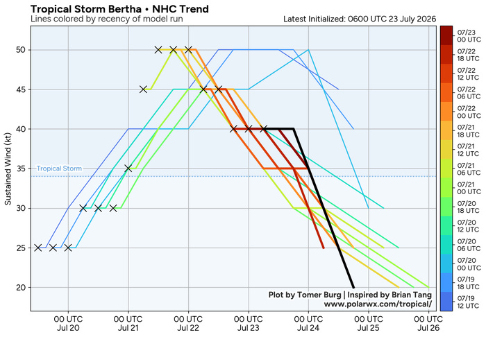 WESTERN PACIFIC: 11W set to gradually intensify next 2 days/EASTERN PACIFIC: 06E(FAUSTO) CAT 1 US/ATLANTIC: 02L(BERTHA)//23@1000 UTC 