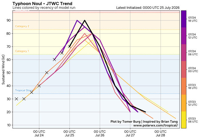 WESTERN PACIFIC: Typhoon 11W(NOUL) forecast to peak at CAT 2 US while making landfall East of HONG KONG within 12 hours/EASTERN PACIFIC: HU 06E(FAUSTO) peaks at CAT2 US/07E(GENEVIEVE) set to reach CAT 3 US by 48 hours//25@1100 UTC 