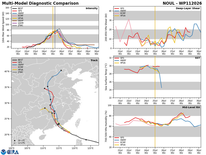 WESTERN PACIFIC: Typhoon 11W(NOUL) forecast to peak at CAT 2 US while making landfall East of HONG KONG within 12 hours/EASTERN PACIFIC: HU 06E(FAUSTO) peaks at CAT2 US/07E(GENEVIEVE) set to reach CAT 3 US by 48 hours//25@1100 UTC 