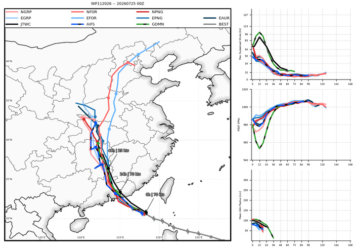 WESTERN PACIFIC: Typhoon 11W(NOUL) forecast to peak at CAT 2 US while making landfall East of HONG KONG within 12 hours/EASTERN PACIFIC: HU 06E(FAUSTO) peaks at CAT2 US/07E(GENEVIEVE) set to reach CAT 3 US by 48 hours//25@1100 UTC WESTERN PACIFIC: Typhoon 11W(NOUL) forecast to peak at CAT 2 US while making landfall East of HONG KONG within 12 hours/EASTERN PACIFIC: HU 06E(FAUSTO) peaks at CAT2 US/07E(GENEVIEVE) set to reach CAT 3 US by 48 hours//25@1100 UTC