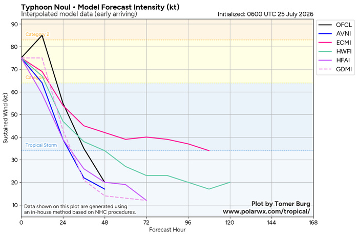 WESTERN PACIFIC: Typhoon 11W(NOUL) forecast to peak at CAT 2 US while making landfall East of HONG KONG within 12 hours/EASTERN PACIFIC: HU 06E(FAUSTO) peaks at CAT2 US/07E(GENEVIEVE) set to reach CAT 3 US by 48 hours//25@1100 UTC WESTERN PACIFIC: Typhoon 11W(NOUL) forecast to peak at CAT 2 US while making landfall East of HONG KONG within 12 hours/EASTERN PACIFIC: HU 06E(FAUSTO) peaks at CAT2 US/07E(GENEVIEVE) set to reach CAT 3 US by 48 hours//25@1100 UTC