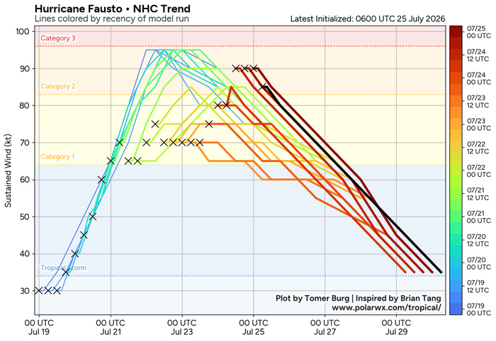 WESTERN PACIFIC: Typhoon 11W(NOUL) forecast to peak at CAT 2 US while making landfall East of HONG KONG within 12 hours/EASTERN PACIFIC: HU 06E(FAUSTO) peaks at CAT2 US/07E(GENEVIEVE) set to reach CAT 3 US by 48 hours//25@1100 UTC WESTERN PACIFIC: Typhoon 11W(NOUL) forecast to peak at CAT 2 US while making landfall East of HONG KONG within 12 hours/EASTERN PACIFIC: HU 06E(FAUSTO) peaks at CAT2 US/07E(GENEVIEVE) set to reach CAT 3 US by 48 hours//25@1100 UTC
