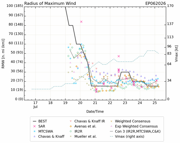 WESTERN PACIFIC: Typhoon 11W(NOUL) forecast to peak at CAT 2 US while making landfall East of HONG KONG within 12 hours/EASTERN PACIFIC: HU 06E(FAUSTO) peaks at CAT2 US/07E(GENEVIEVE) set to reach CAT 3 US by 48 hours//25@1100 UTC 