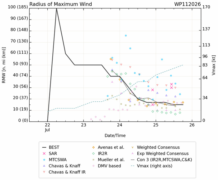 WESTERN PACIFIC: Typhoon 11W(NOUL) CAT 2 US making landfall East of HONG KONG/HU 06E(FAUSTO) CAT 2 /TS 07E(GENEVIEVE) forecast to peak at CAT 4 by 72 hours/Invest 93B//25@2130 UTC 