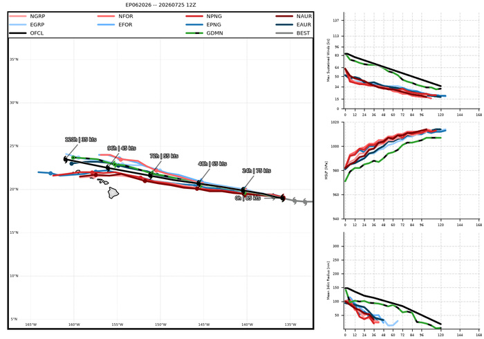 WESTERN PACIFIC: Typhoon 11W(NOUL) CAT 2 US making landfall East of HONG KONG/HU 06E(FAUSTO) CAT 2 /TS 07E(GENEVIEVE) forecast to peak at CAT 4 by 72 hours/Invest 93B//25@2130 UTC 
