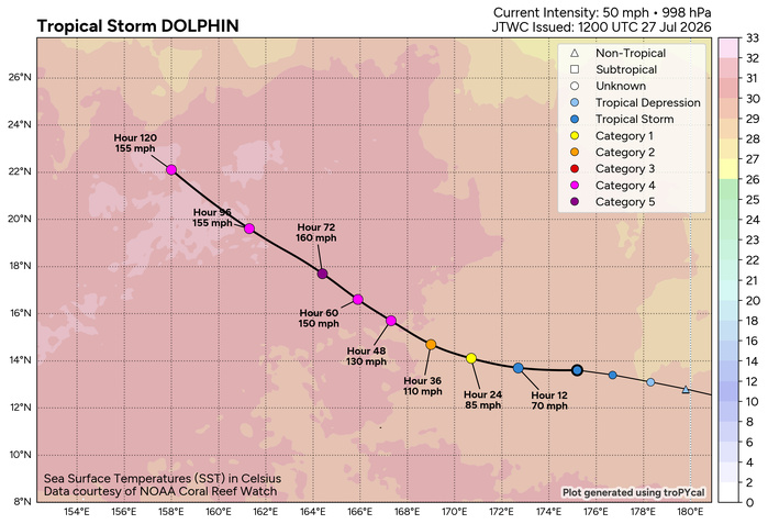 WESTERN PACIFIC: TS 12W(DOLPHIN) forecast to reach Typhoon Intensity within 24 hours and be a Super Typhoon by 60 hours/EASTERN PACIFIC: Hurricane 07E(GENEVIEVE) Extreme Rapid Intensification from CAT 1 US to CAT 5 in 24 hours/27@1630 UTC