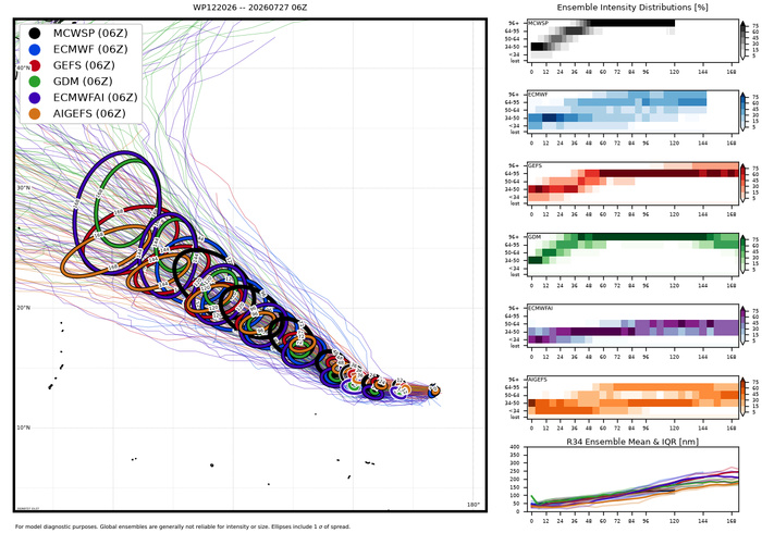 WESTERN PACIFIC: TS 12W(DOLPHIN) forecast to reach Typhoon Intensity within 24 hours and be a Super Typhoon by 60 hours/EASTERN PACIFIC: Hurricane 07E(GENEVIEVE) Extreme Rapid Intensification from CAT 1 US to CAT 5 in 24 hours/27@1630 UTC
