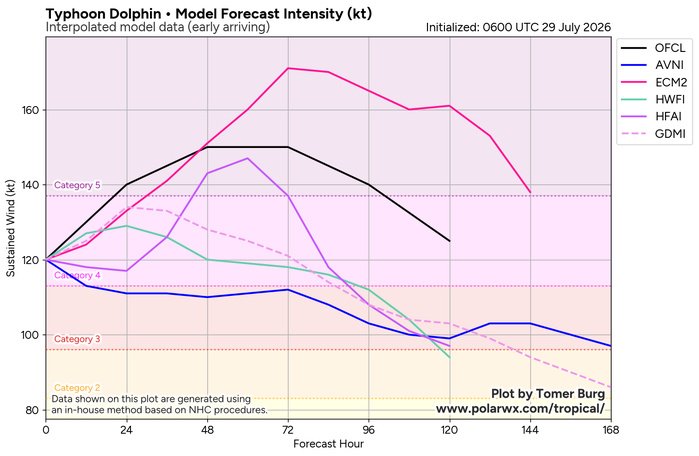 WESTERN PACIFIC: TY 12W(DOLPHIN) CAT 4 US, an ERC momentarily stopped a stunning ERI event of 80kt/24h,CAT 5 forecast within 24h/EASTERN PACIFIC: HU 07E(GENEVIEVE) still powerful//29@1130 UTC WESTERN PACIFIC: TY 12W(DOLPHIN) CAT 4 US, an ERC momentarily stopped a stunning ERI event of 80kt/24h,CAT 5 forecast within 24h/EASTERN PACIFIC: HU 07E(GENEVIEVE) still powerful//29@1130 UTC