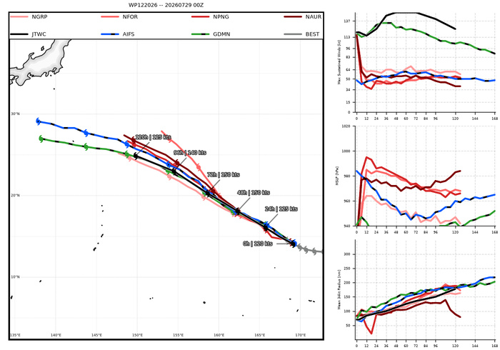 WESTERN PACIFIC: TY 12W(DOLPHIN) CAT 4 US, an ERC momentarily stopped a stunning ERI event of 80kt/24h,CAT 5 forecast within 24h/EASTERN PACIFIC: HU 07E(GENEVIEVE) still powerful//29@1130 UTC
