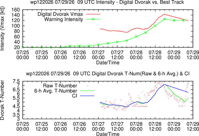 WESTERN PACIFIC: TY 12W(DOLPHIN) CAT 4 US, an ERC momentarily stopped a stunning ERI event of 80kt/24h,CAT 5 forecast within 24h/EASTERN PACIFIC: HU 07E(GENEVIEVE) still powerful//29@1130 UTC