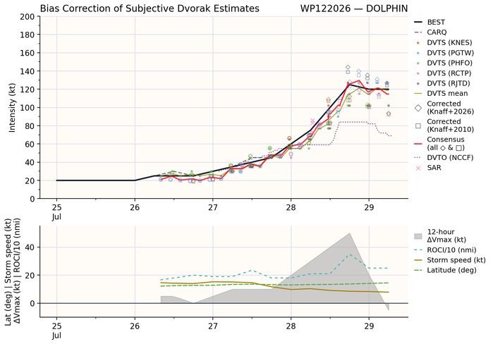 WESTERN PACIFIC: TY 12W(DOLPHIN) CAT 4 US, an ERC momentarily stopped a stunning ERI event of 80kt/24h,CAT 5 forecast within 24h/EASTERN PACIFIC: HU 07E(GENEVIEVE) still powerful//29@1130 UTC