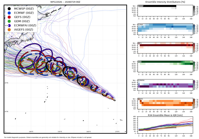 WESTERN PACIFIC: TY 12W(DOLPHIN) CAT 4 US, an ERC momentarily stopped a stunning ERI event of 80kt/24h,CAT 5 forecast within 24h/EASTERN PACIFIC: HU 07E(GENEVIEVE) still powerful//29@1130 UTC WESTERN PACIFIC: TY 12W(DOLPHIN) CAT 4 US, an ERC momentarily stopped a stunning ERI event of 80kt/24h,CAT 5 forecast within 24h/EASTERN PACIFIC: HU 07E(GENEVIEVE) still powerful//29@1130 UTC