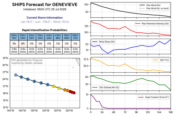 WESTERN PACIFIC: TY 12W(DOLPHIN) CAT 4 US, an ERC momentarily stopped a stunning ERI event of 80kt/24h,CAT 5 forecast within 24h/EASTERN PACIFIC: HU 07E(GENEVIEVE) still powerful//29@1130 UTC WESTERN PACIFIC: TY 12W(DOLPHIN) CAT 4 US, an ERC momentarily stopped a stunning ERI event of 80kt/24h,CAT 5 forecast within 24h/EASTERN PACIFIC: HU 07E(GENEVIEVE) still powerful//29@1130 UTC