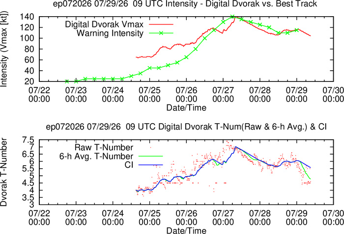 WESTERN PACIFIC: TY 12W(DOLPHIN) CAT 4 US, an ERC momentarily stopped a stunning ERI event of 80kt/24h,CAT 5 forecast within 24h/EASTERN PACIFIC: HU 07E(GENEVIEVE) still powerful//29@1130 UTC