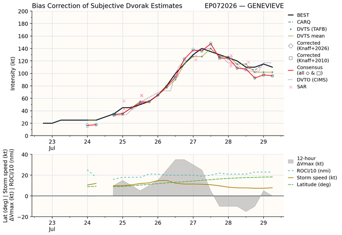 WESTERN PACIFIC: TY 12W(DOLPHIN) CAT 4 US, an ERC momentarily stopped a stunning ERI event of 80kt/24h,CAT 5 forecast within 24h/EASTERN PACIFIC: HU 07E(GENEVIEVE) still powerful//29@1130 UTC