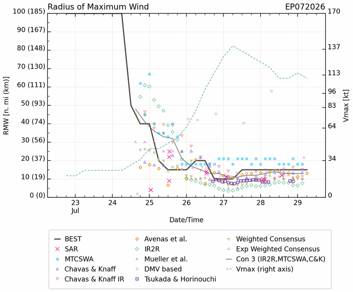 WESTERN PACIFIC: TY 12W(DOLPHIN) CAT 4 US, an ERC momentarily stopped a stunning ERI event of 80kt/24h,CAT 5 forecast within 24h/EASTERN PACIFIC: HU 07E(GENEVIEVE) still powerful//29@1130 UTC