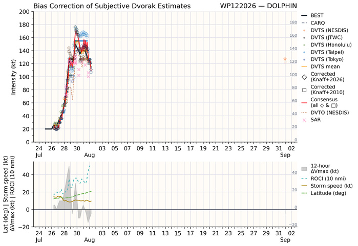 WESTERN PACIFIC: TY 12W(DOLPHIN) 3rd ERC near completion,still powerful CAT 4 US/EASTERN PACIFIC: 07E(GENEVIEVE) nicely depicted by SAR//01@1000 UTC
